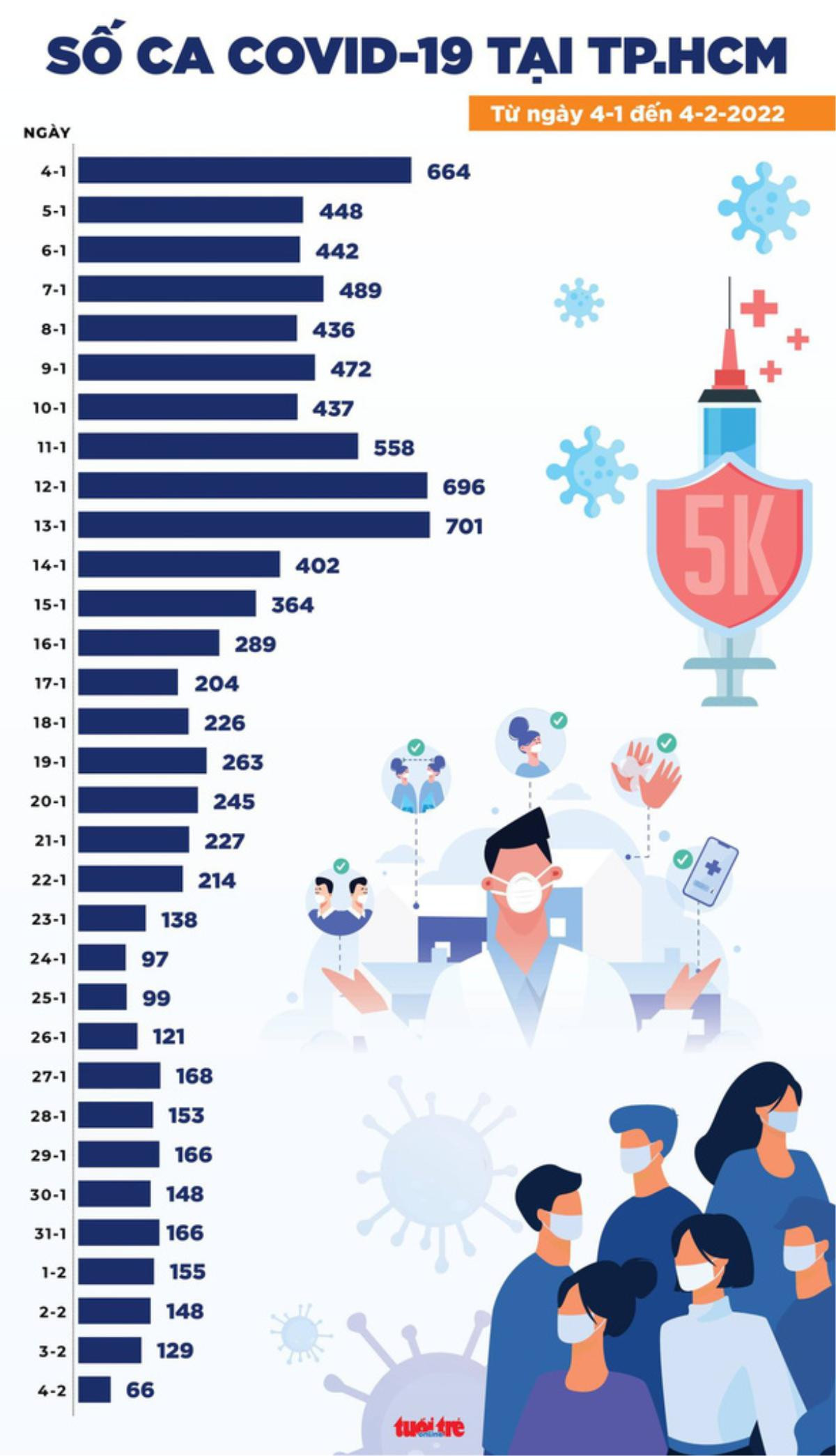 Tin COVID-19 chiều 4-2: Hà Nội 2.756 ca mới, TP.HCM chỉ còn 66 ca Ảnh 3