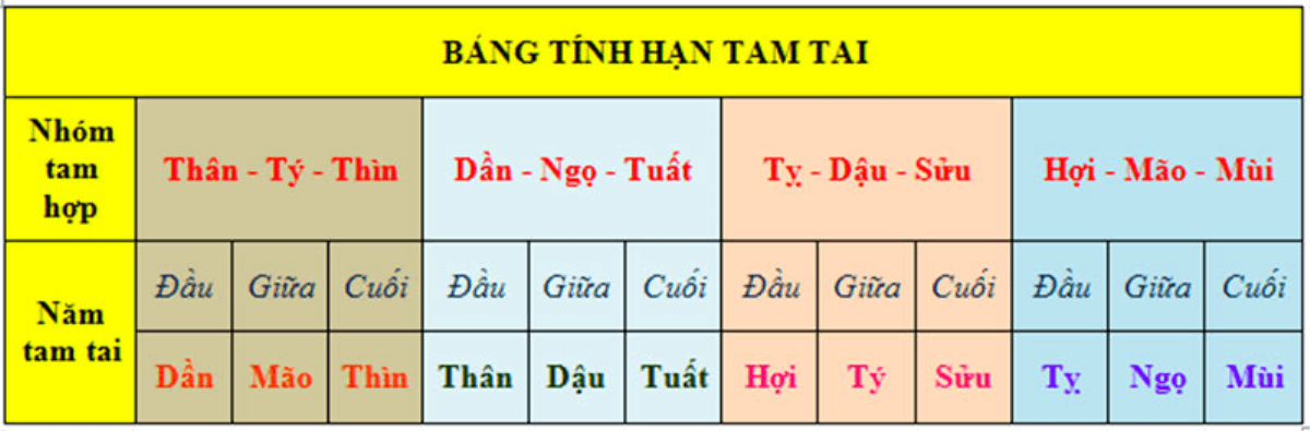 Tam tai là gì, những con giáp vướng hạn vận rủi trong năm 2022 Ảnh 1