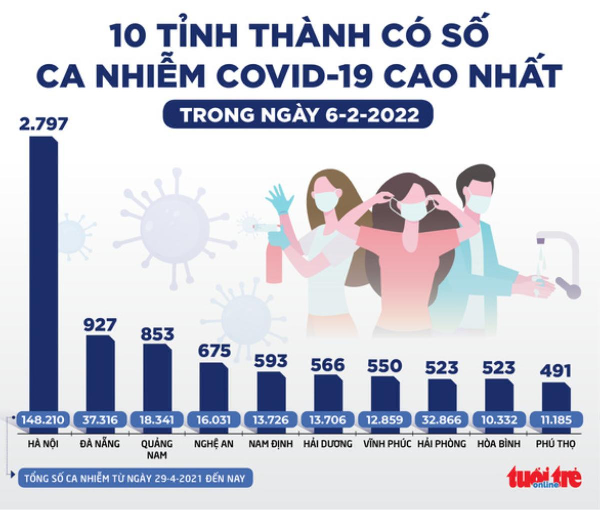 Tin sáng 7-2: Dịch COVID-19 đã được kiểm soát tốt, ca mới ở TP.HCM thấp nhất hơn 8 tháng qua Ảnh 3