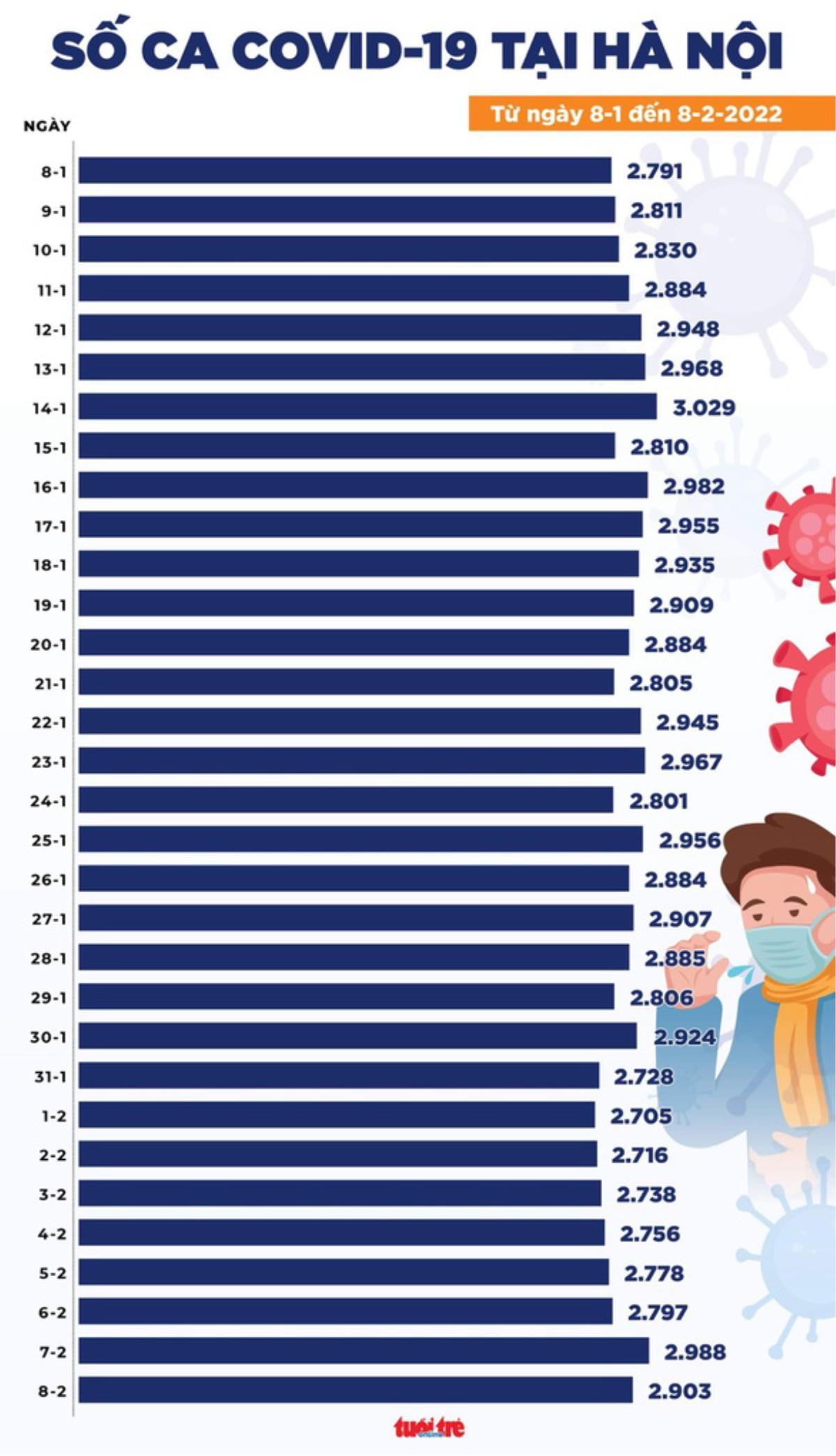 Tin COVID-19 chiều 8-2: Hết tết, số mắc mới vọt lên 21.909 ca, tử vong vẫn dưới 100 ca Ảnh 2