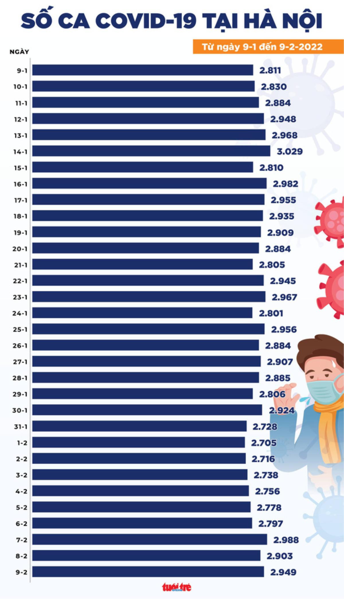 Tin COVID-19 chiều 9-2: Số nhiễm tăng vọt với 23.956 ca; TP.HCM có 3 ca tử vong đều từ nơi khác đến Ảnh 2