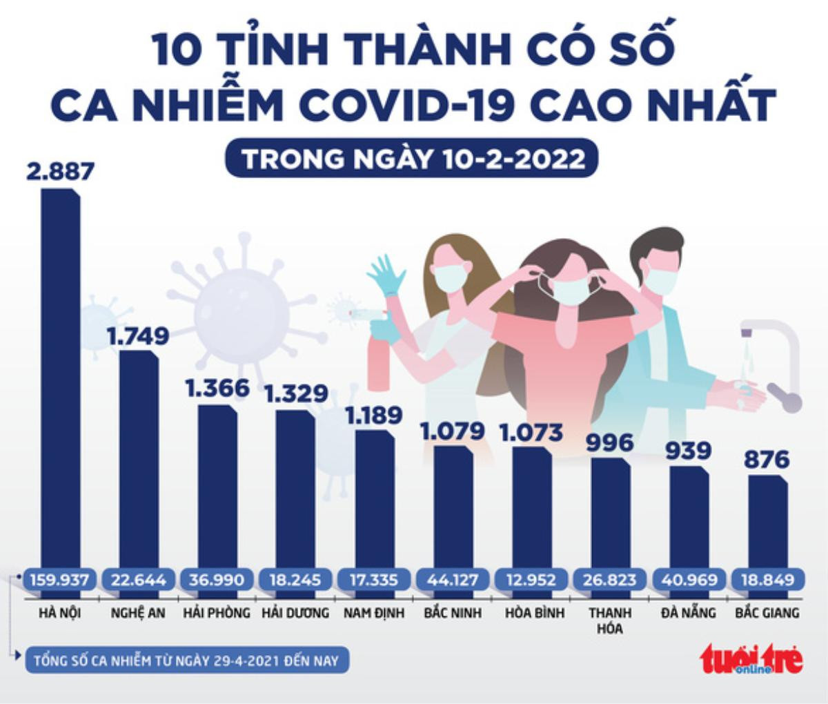 Tin sáng 11-2: Nhiều tỉnh thành ghi nhận trên 1.000 ca COVID-19 mới mỗi ngày Ảnh 2