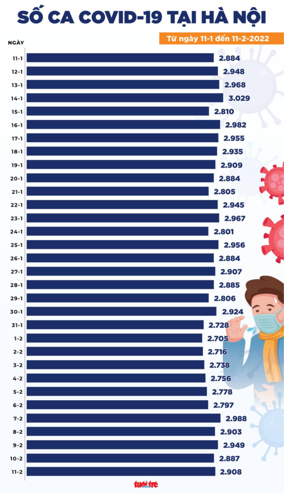 Tin COVID-19 chiều 11-2: Ca mắc mới cả nước tiếp tục tăng, ca tử vong cũng tăng Ảnh 2