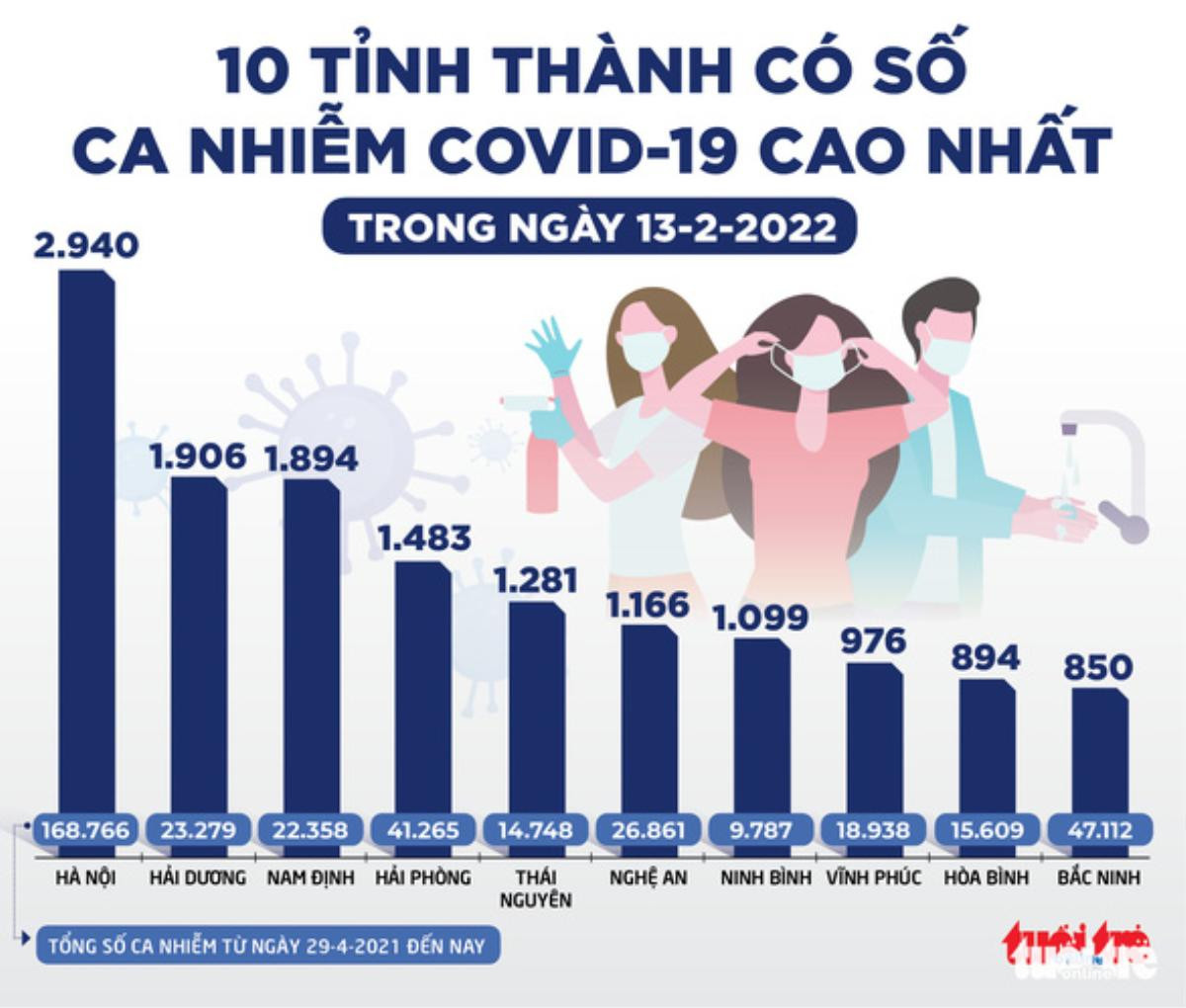 Tin sáng 14-2: Ca COVID-19 giảm mạnh, TP.HCM đề xuất tạm ngưng các bệnh viện dã chiến Ảnh 2