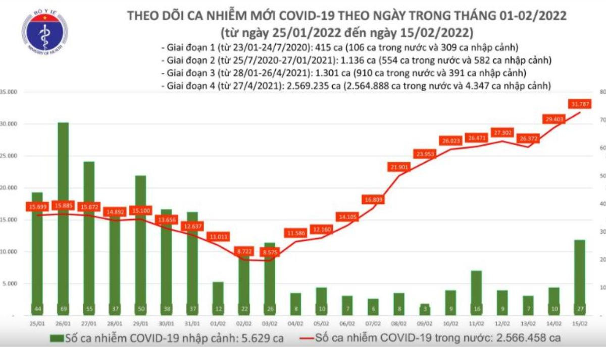 Ngày 15/2: Lần đầu số mắc COVID-19 mới ở nước ta lên đến 31.814 ca Ảnh 1