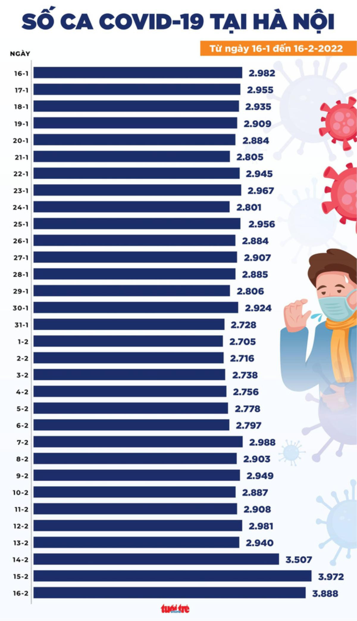 Tin COVID-19 chiều 16-2: TP.HCM 620 ca mới, không có ca tử vong, Hà Nội 3.888 ca mới Ảnh 2