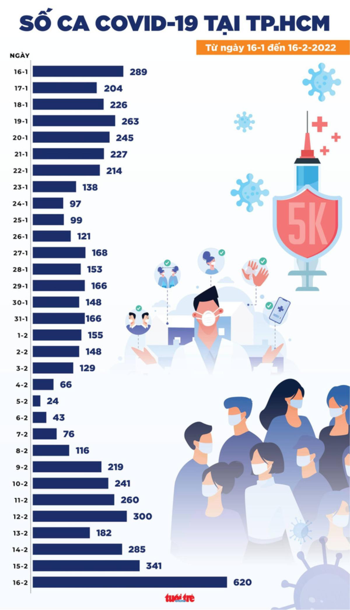 Tin COVID-19 chiều 16-2: TP.HCM 620 ca mới, không có ca tử vong, Hà Nội 3.888 ca mới Ảnh 3