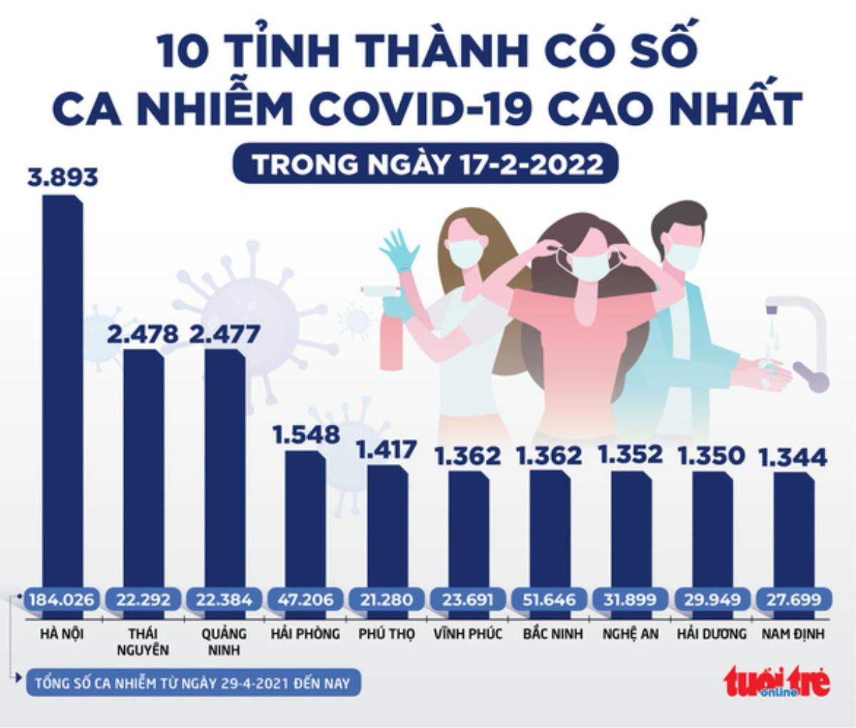 Tin sáng 18-2: Giá dịch vụ xét nghiệm COVID-19 chuẩn bị giảm tiếp 5 đến 20% Ảnh 3