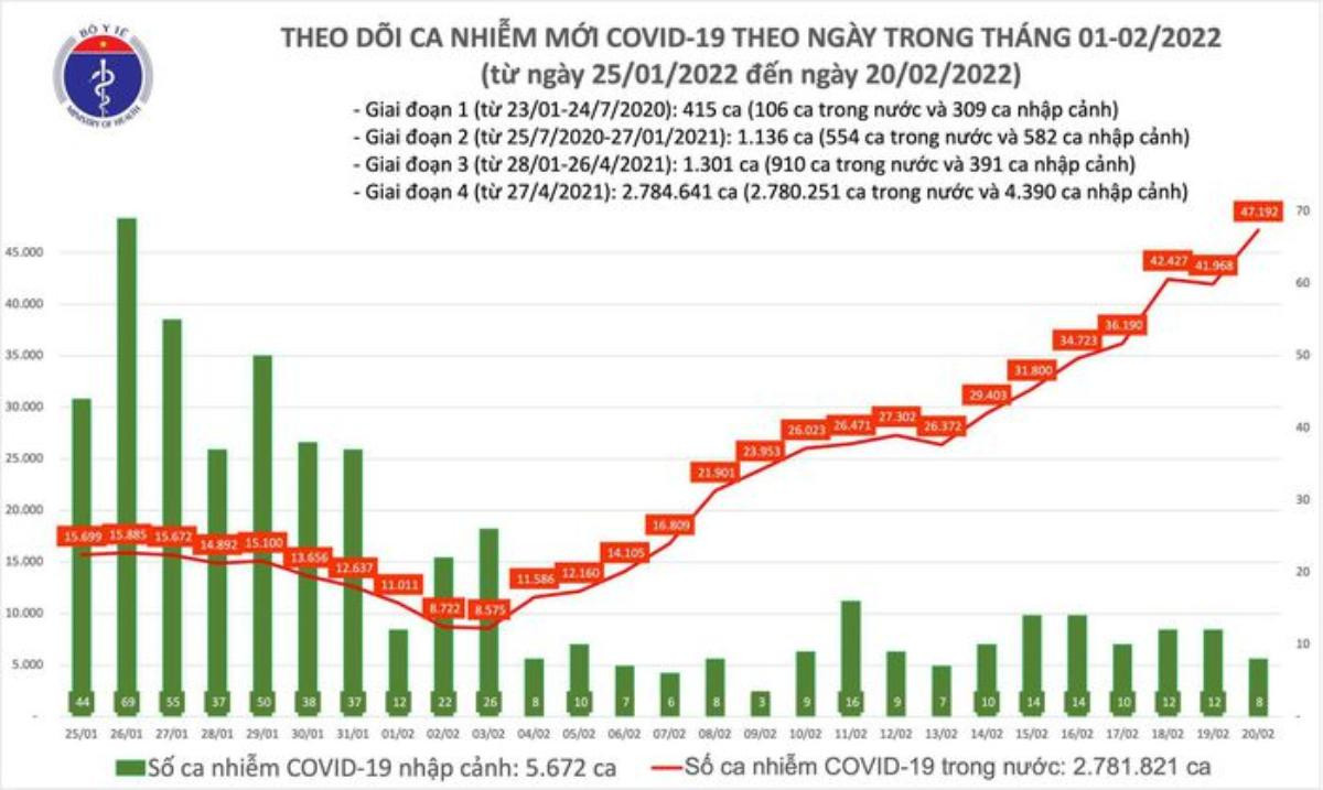 Ngày 20/2: Lần đầu số mắc mới COVID-19 cả nước lên đến 47.200 ca Ảnh 1