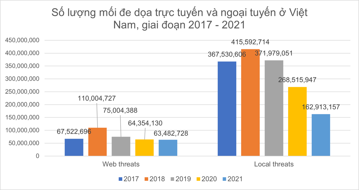 Tấn công mạng tại Việt Nam giảm mạnh Ảnh 2