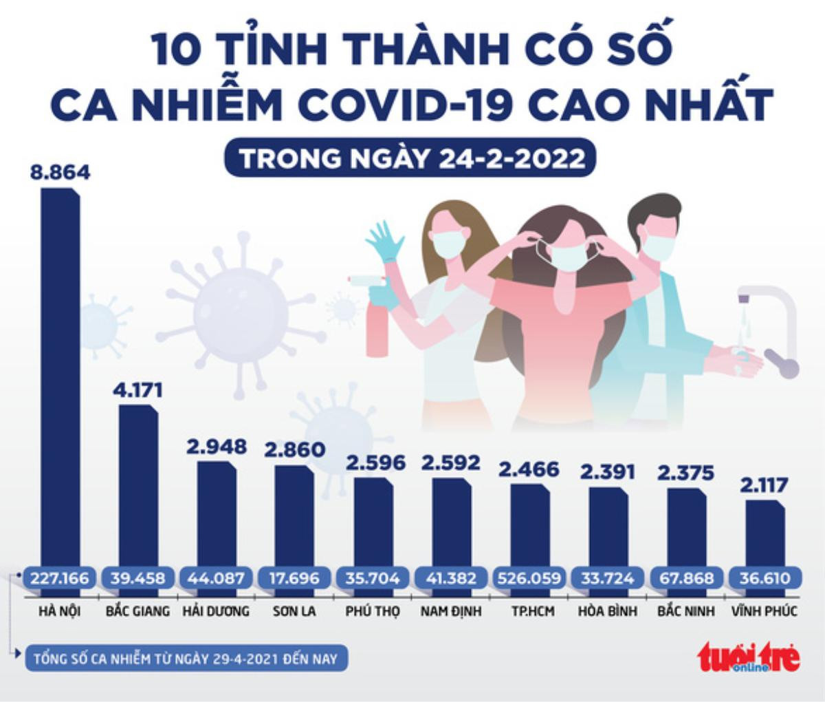 Tin sáng 25-2: Số ca COVID-19 mỗi ngày đang lập đỉnh, các tỉnh - thành đối phó như thế nào? Ảnh 1