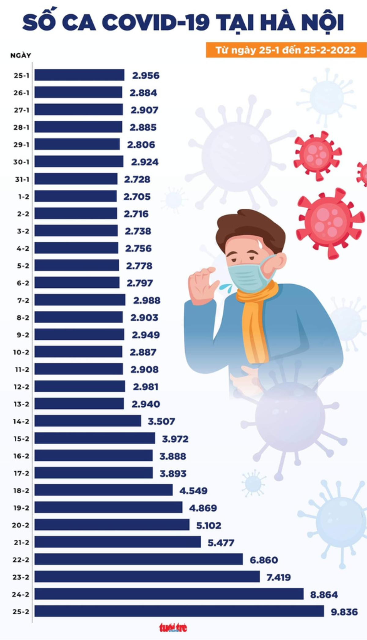 Tin COVID-19 chiều 25-2: Số ca mắc mới lên 78.795 ca, Hà Nội lên mốc gần 10.000 ca Ảnh 2