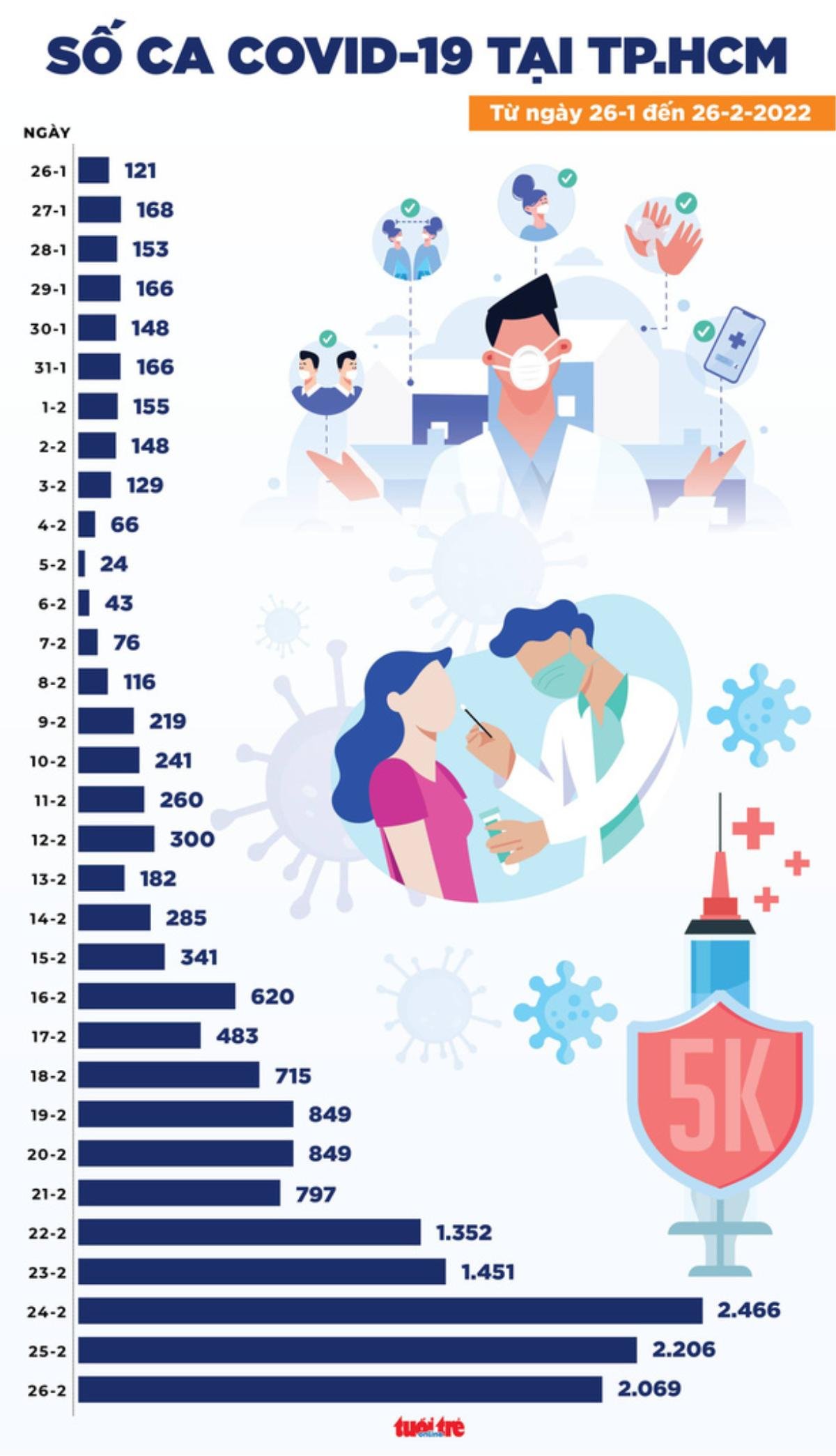 Tin COVID-19 chiều 26-2: Cả nước 77.982 ca nhiễm mới, 28 tỉnh thành ghi nhận trên 1.000 ca Ảnh 2