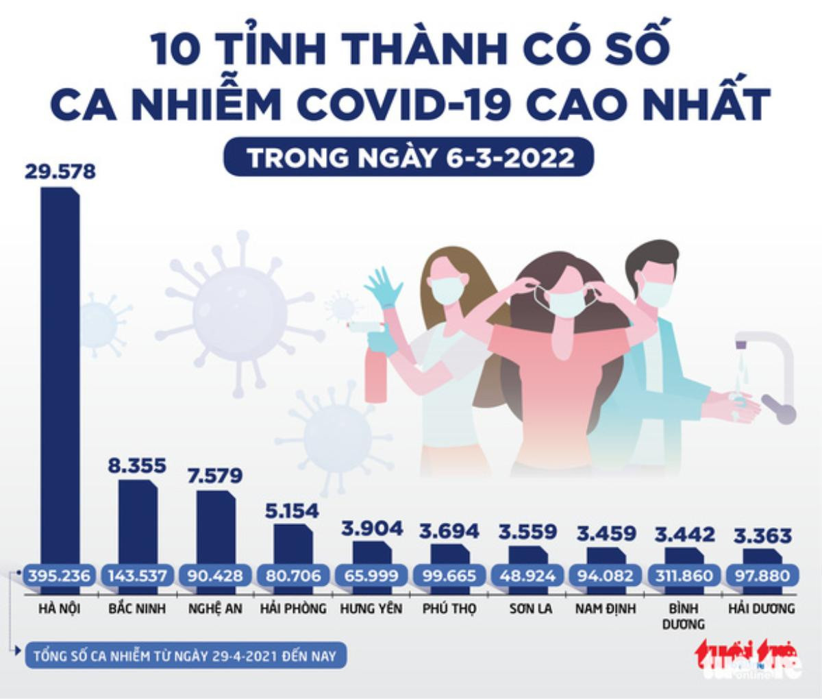 Tin sáng 7-3: Ca mắc COVID-19 tăng kéo theo ca chuyển nặng cả nước tăng Ảnh 2