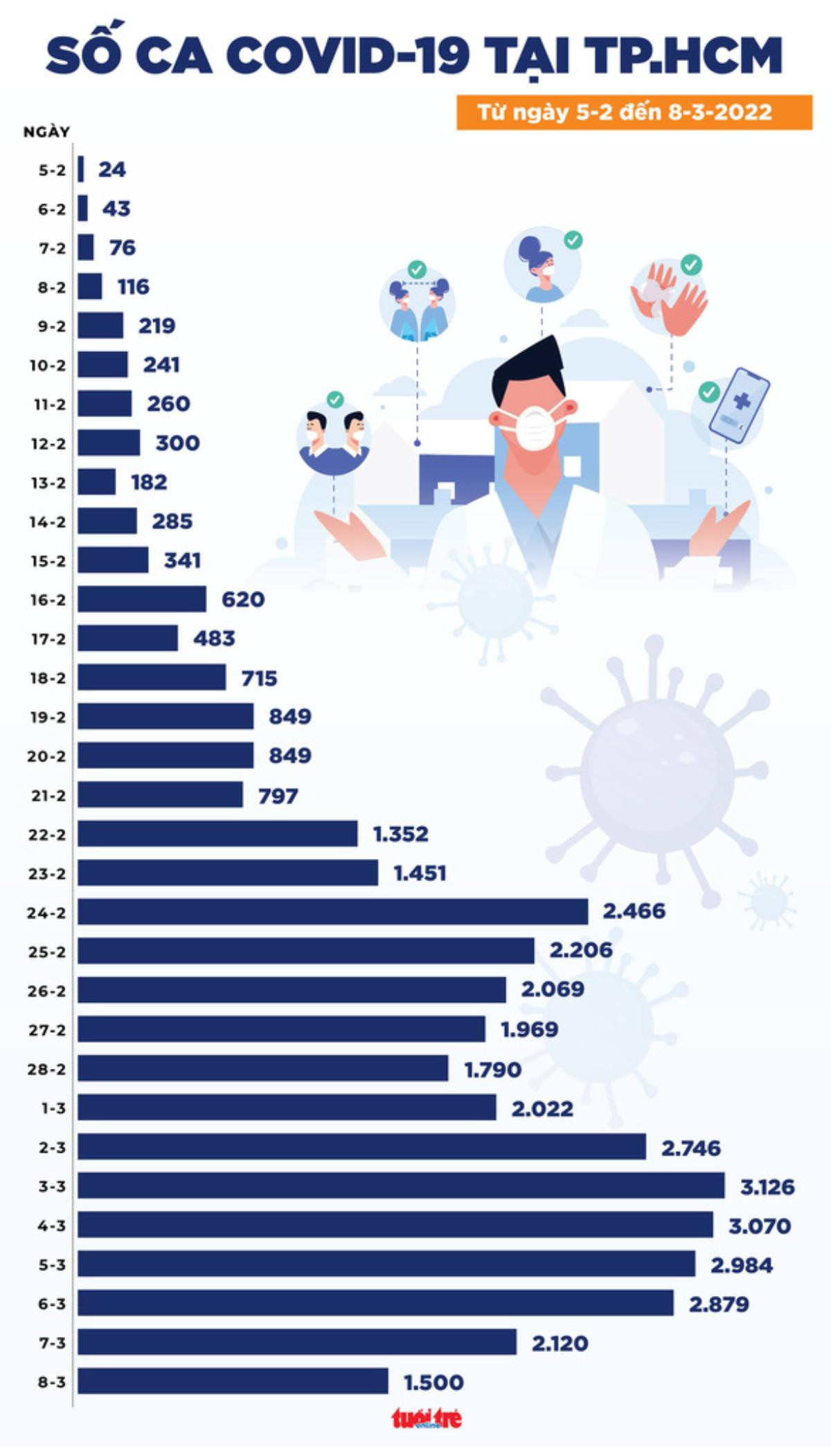 Tin COVID-19 chiều 8-3: Cả nước 162.435 ca, số mắc mới ở TP.HCM giảm mạnh Ảnh 3