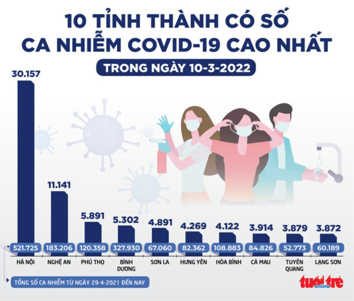 Tin sáng 11-3: Hơn 1.000 trẻ mắc COVID-19 ở TP.HCM đi bệnh viện mỗi ngày, hầu hết rất nhẹ Ảnh 2