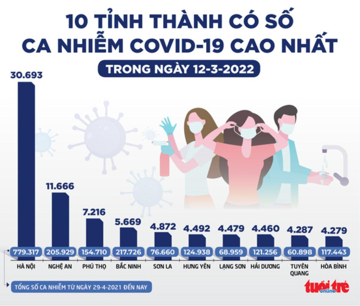 Tin sáng 13-3: Hà Nội có tổng số ca COVID-19 cao nhất nước, số tử vong tiếp tục giảm Ảnh 2