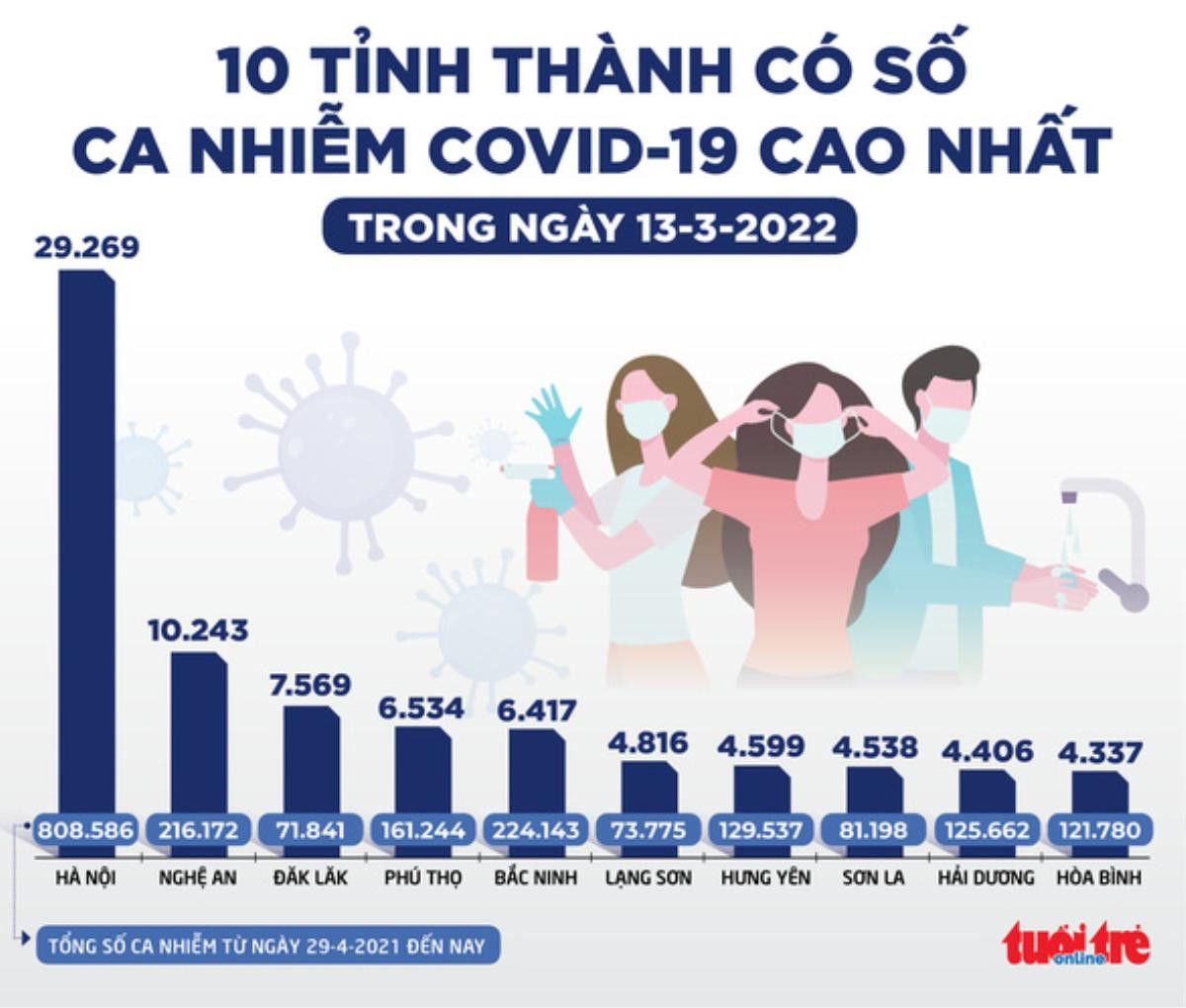 Tin sáng 14-3: Ca COVID-19 'chững' 6 ngày nay, dấu hiệu đã đến đỉnh dịch? Ảnh 2