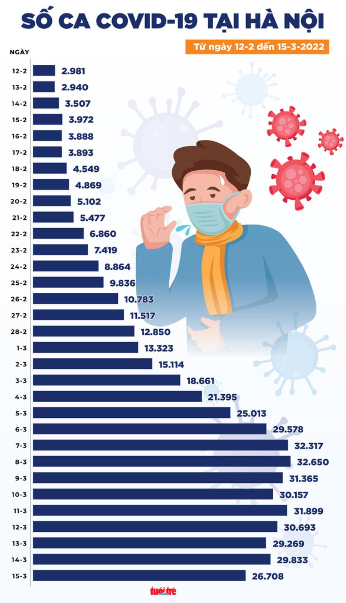 Tin COVID-19 chiều 15-3: 175.480 ca mới; Hà Nội giảm hơn 3.100 ca; 111.164 ca được công bố khỏi Ảnh 3