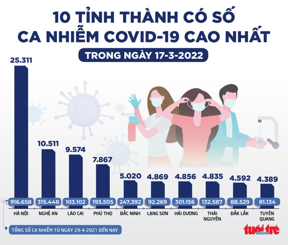 Tin sáng 18-3: Mỗi ngày hàng trăm ngàn ca, vắc xin COVID-19 hiện nay có hiệu quả ngừa Omicron? Ảnh 2