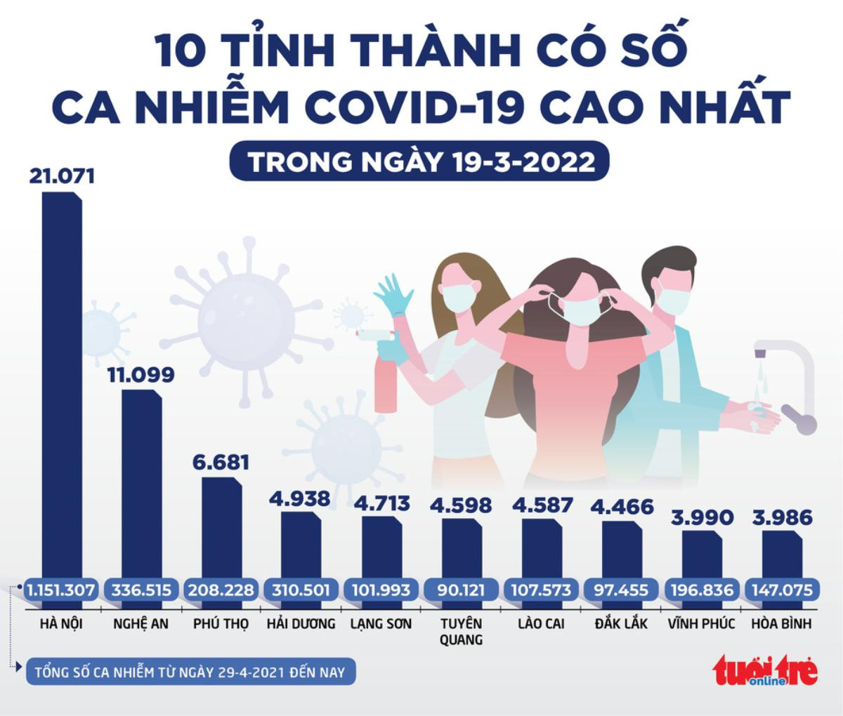 Tin sáng 20-3: 23% y bác sĩ trầm cảm vì dịch; số ca COVID-19 tăng gấp 6 nhưng tử vong giảm hơn 30% Ảnh 2