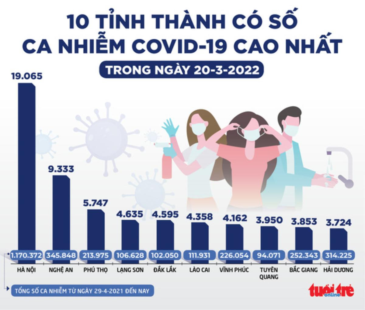 Tin sáng 21-3: Số ca COVID-19 giảm ngày thứ 4 liên tiếp, đỉnh dịch đã qua? Ảnh 2