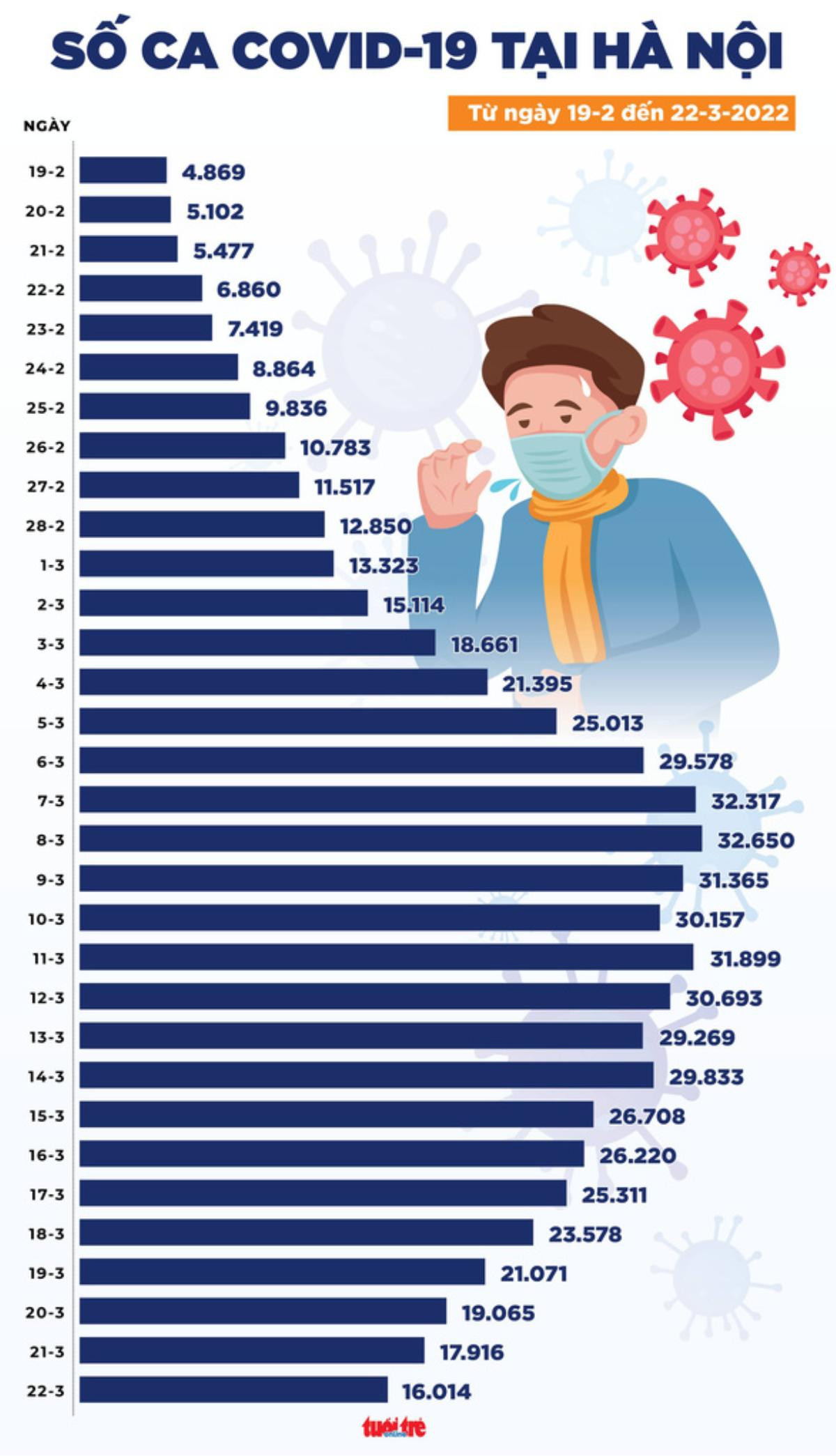 Tin COVID-19 chiều 22-3: Ca mới giảm mạnh, Hà Nội giảm một nửa so với cao điểm Ảnh 3