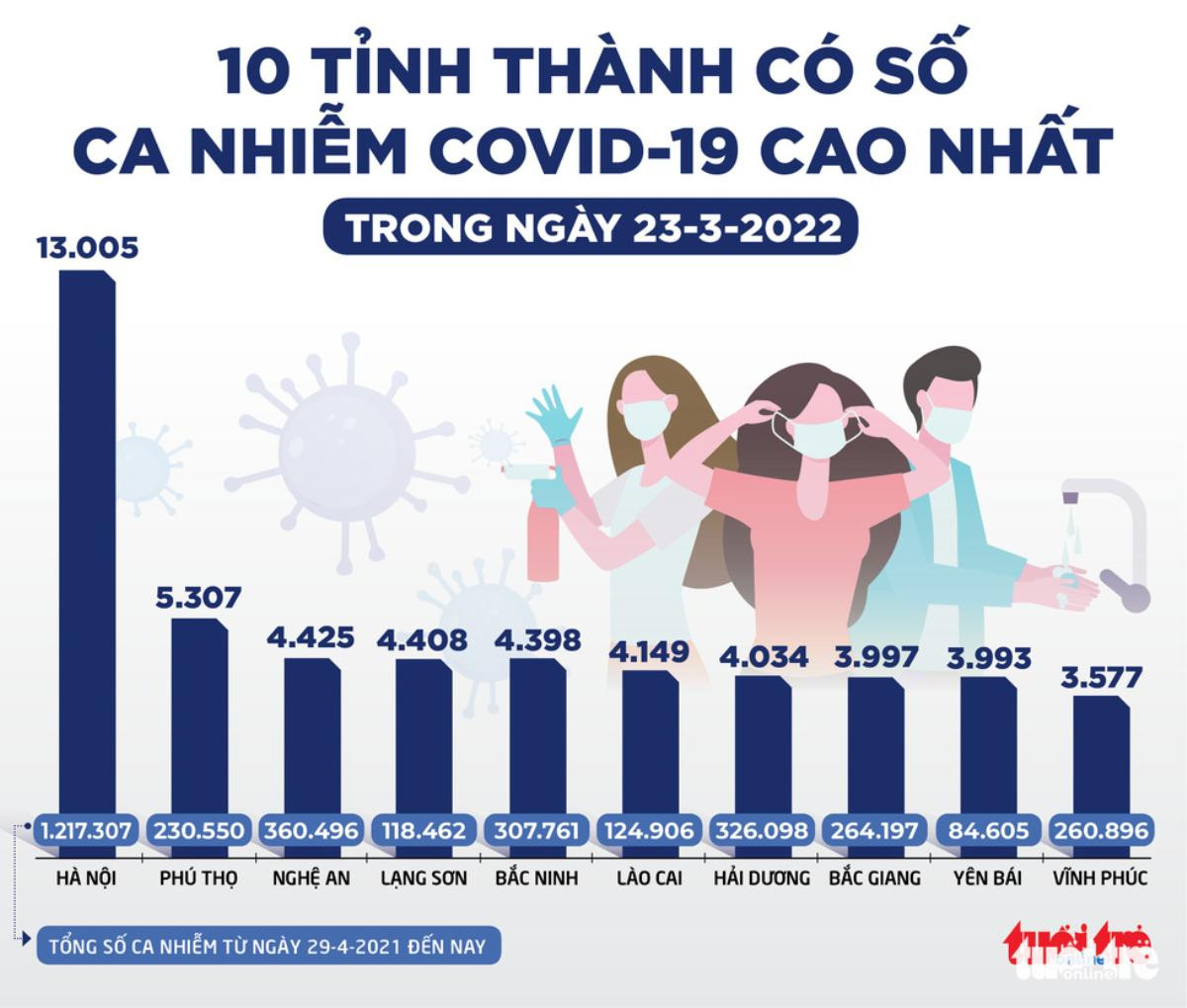 Tin sáng 24-3: Đã tiêm trên 202 triệu mũi vắc xin COVID-19, có tiếp tục nghiên cứu vắc xin nội? Ảnh 1