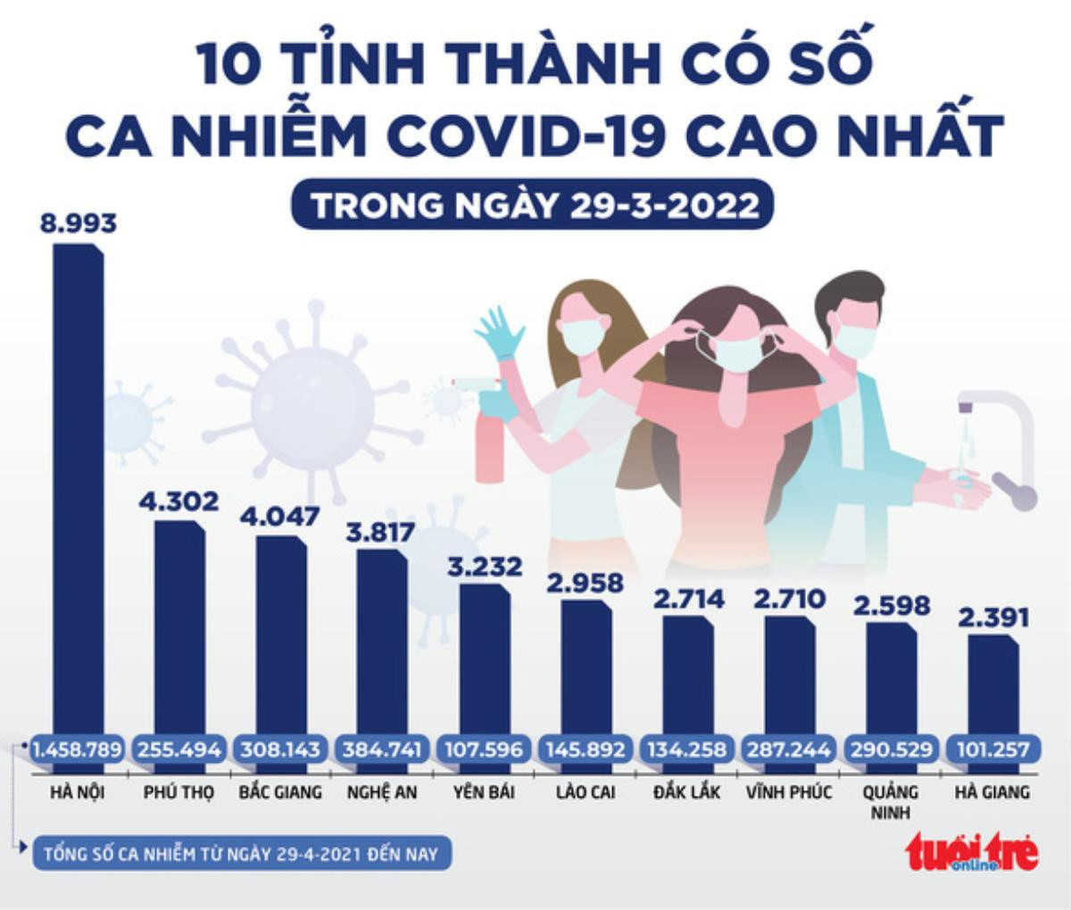 Tin sáng 30-3: Đến nay Hà Nội gần 1,5 triệu ca COVID-19, cứ 5 người có 1 người nhiễm Ảnh 2