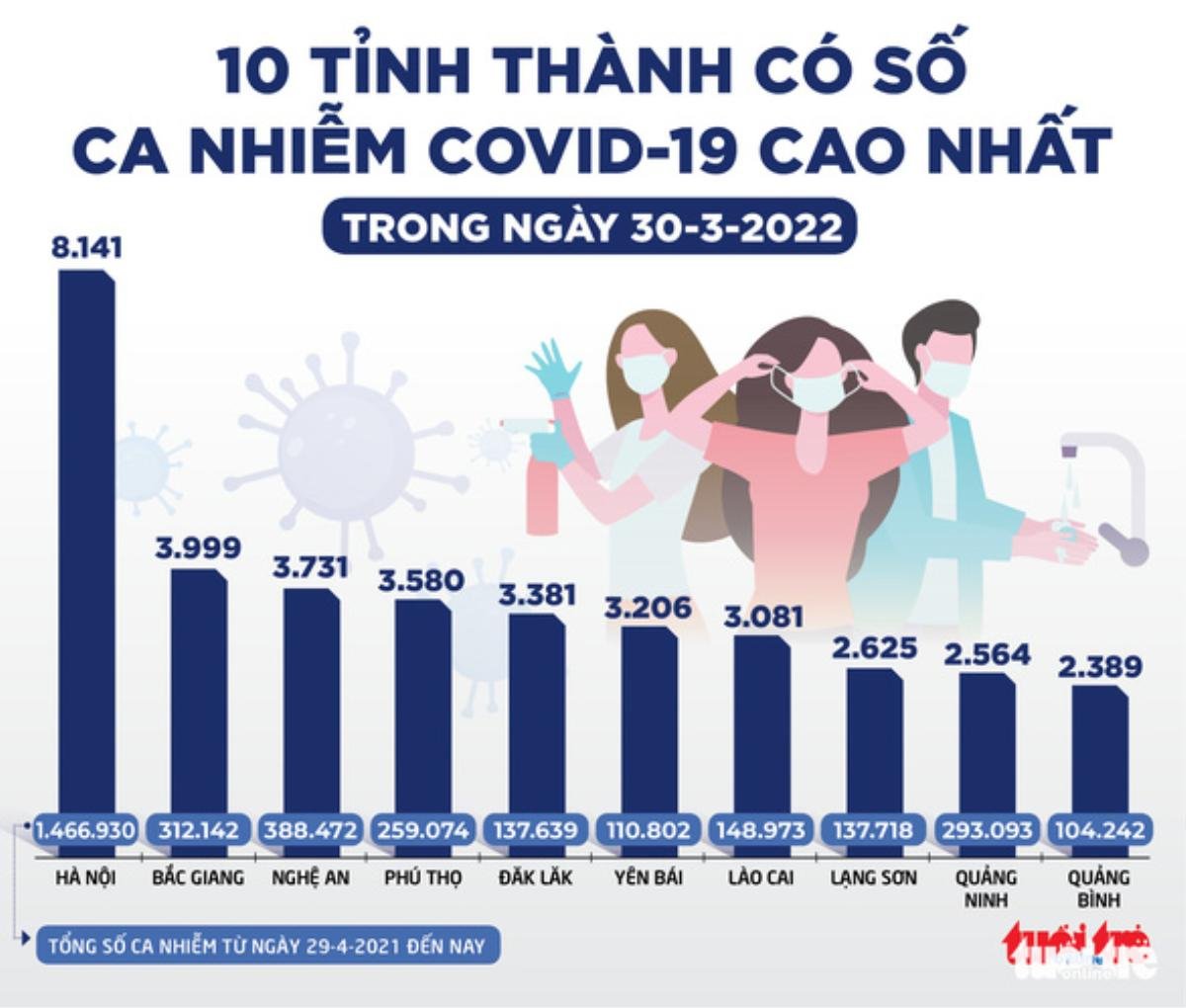 Tin sáng 31-3: COVID-19 để lại 203 di chứng, 52% người gặp vấn đề về trí nhớ sau khi khỏi bệnh Ảnh 1