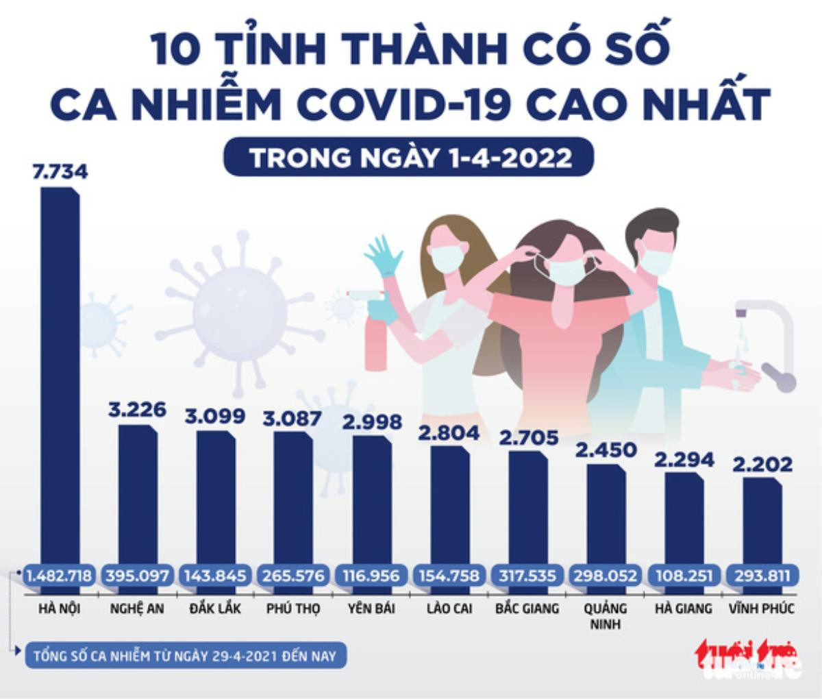 Tin sáng 2-4: Hà Nội số mắc mới giảm 75% so với giữa tháng 3; hậu COVID-19 có thể 'loạn mùi' Ảnh 1