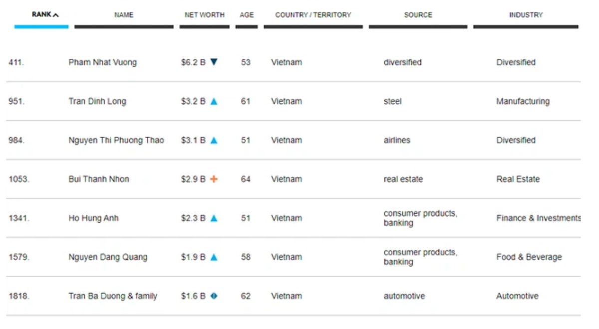 Việt Nam lần đầu có 7 tỷ phú trong danh sách của Forbes Ảnh 1