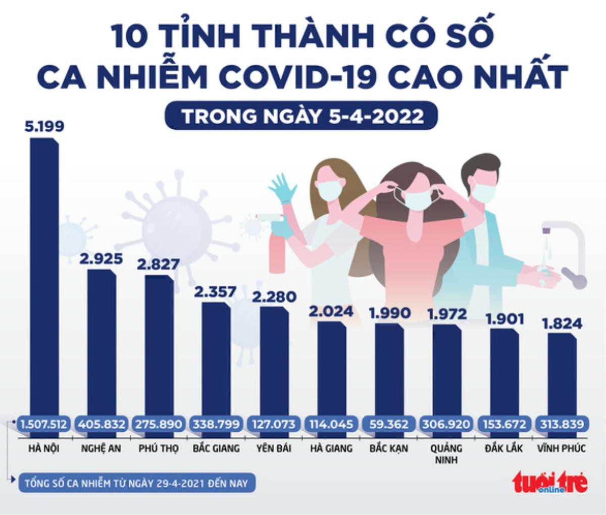 Tin sáng 6-4: Gần 20% số mắc COVID-19 mới là trẻ em, nhóm 5-11 tuổi dễ cảm nhiễm nhất Ảnh 1