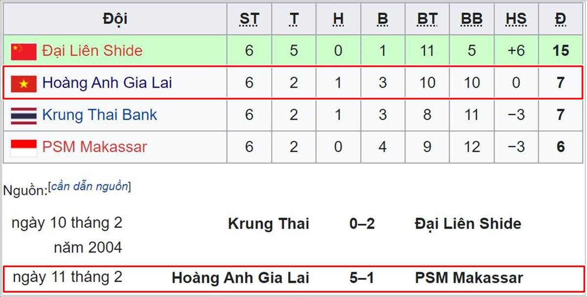 Các CLB Việt Nam đá AFC Champions League: Đội nào từng thua trắng 15 bàn? Ảnh 1