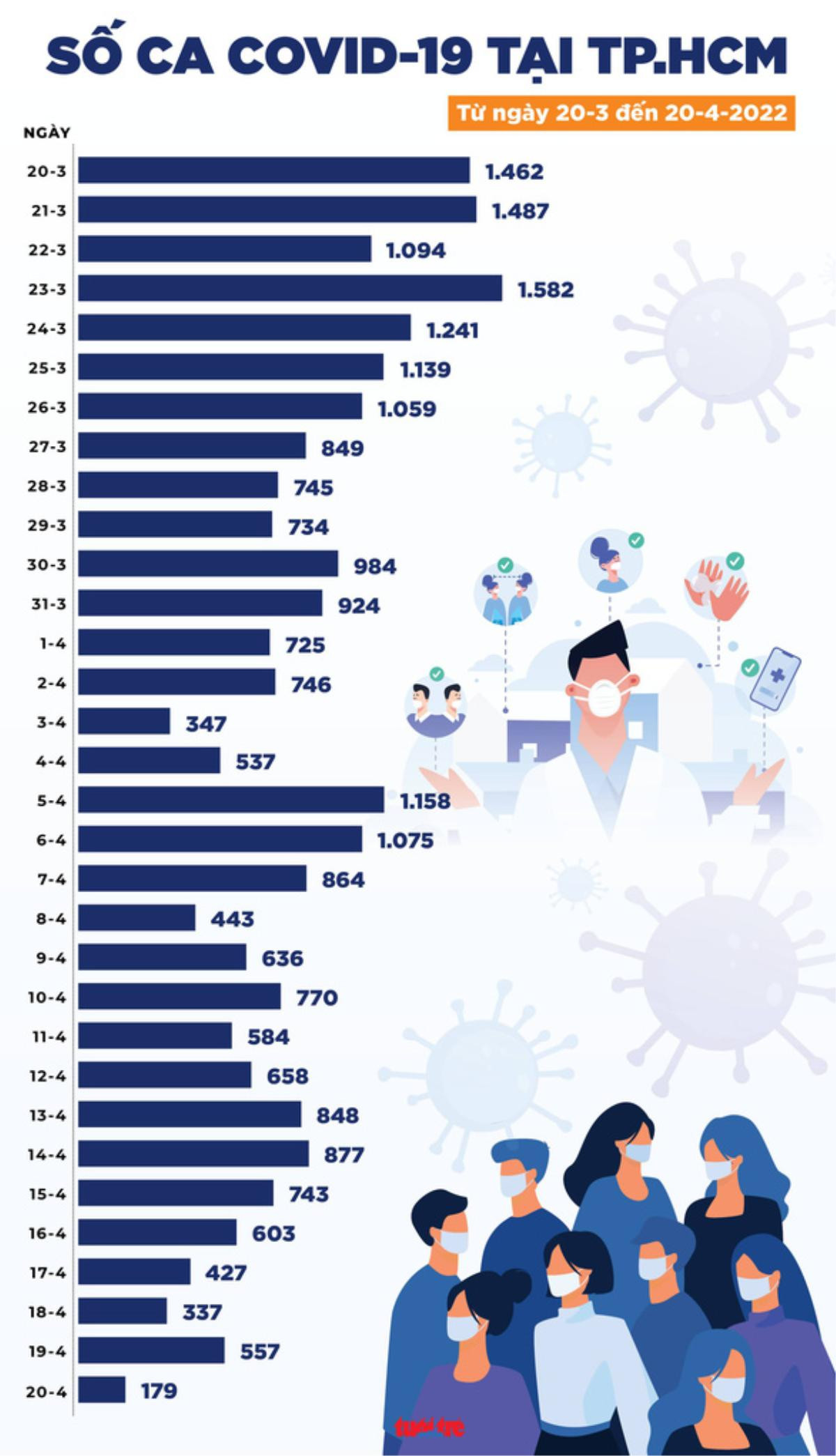 Tin COVID-19 chiều 20-4: TP.HCM chỉ còn 179 ca nhiễm mới, cả nước số ca tử vong 7 Ảnh 3