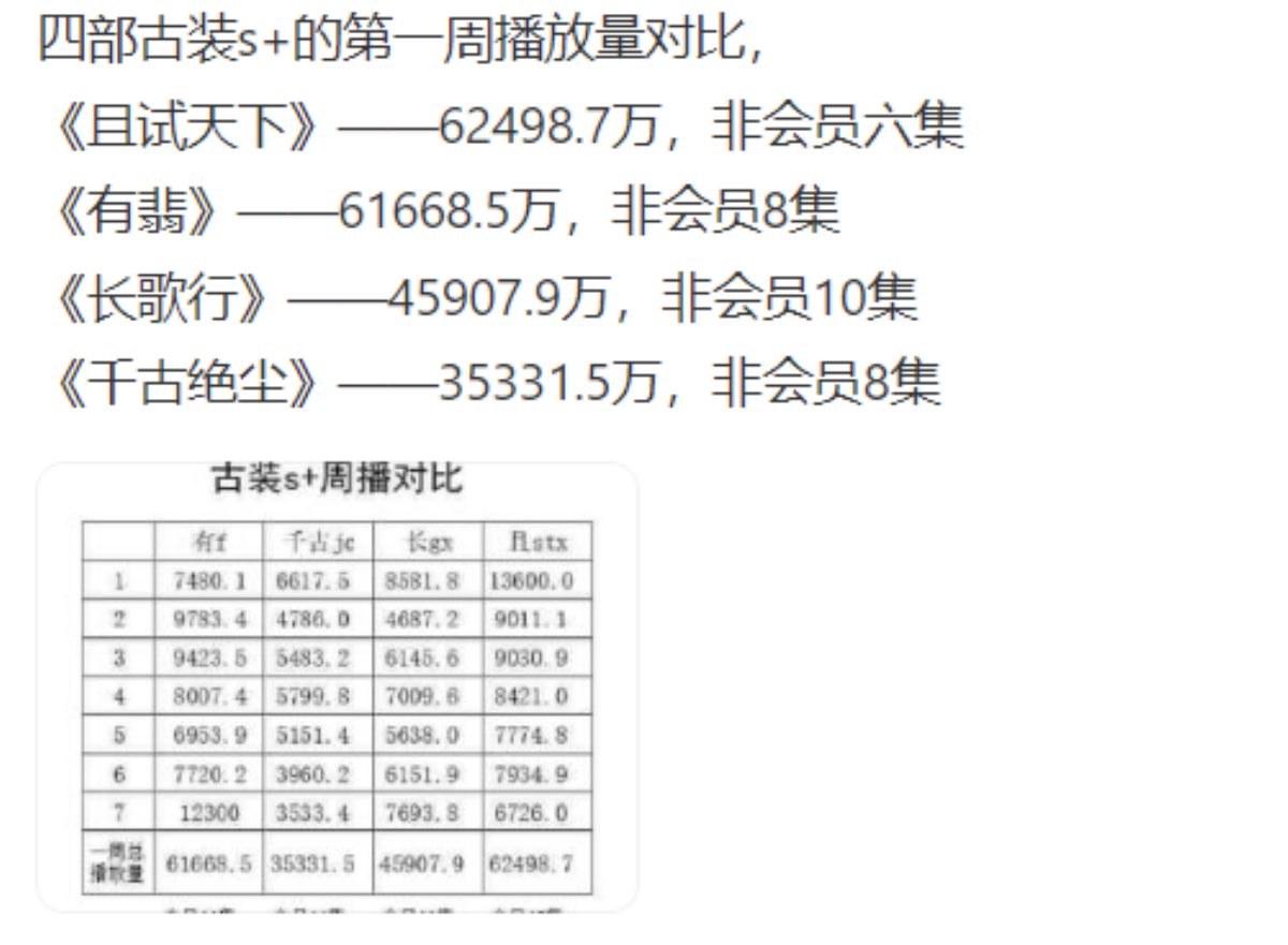 4 bộ S+ có lượt xem tuần đầu cao nhất: Triệu Lộ Tư vượt mặt Triệu Lệ Dĩnh, Nhiệt Ba xếp gần cuối Ảnh 1