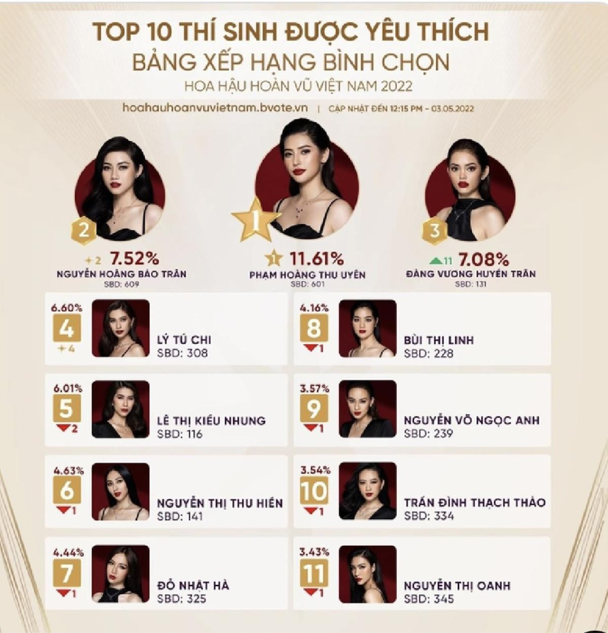 Phản ứng của Đỗ Nhật Hà khi bất ngờ vươn lên vị trí đầu bảng tại Miss Universe Vietnam 2022 Ảnh 4