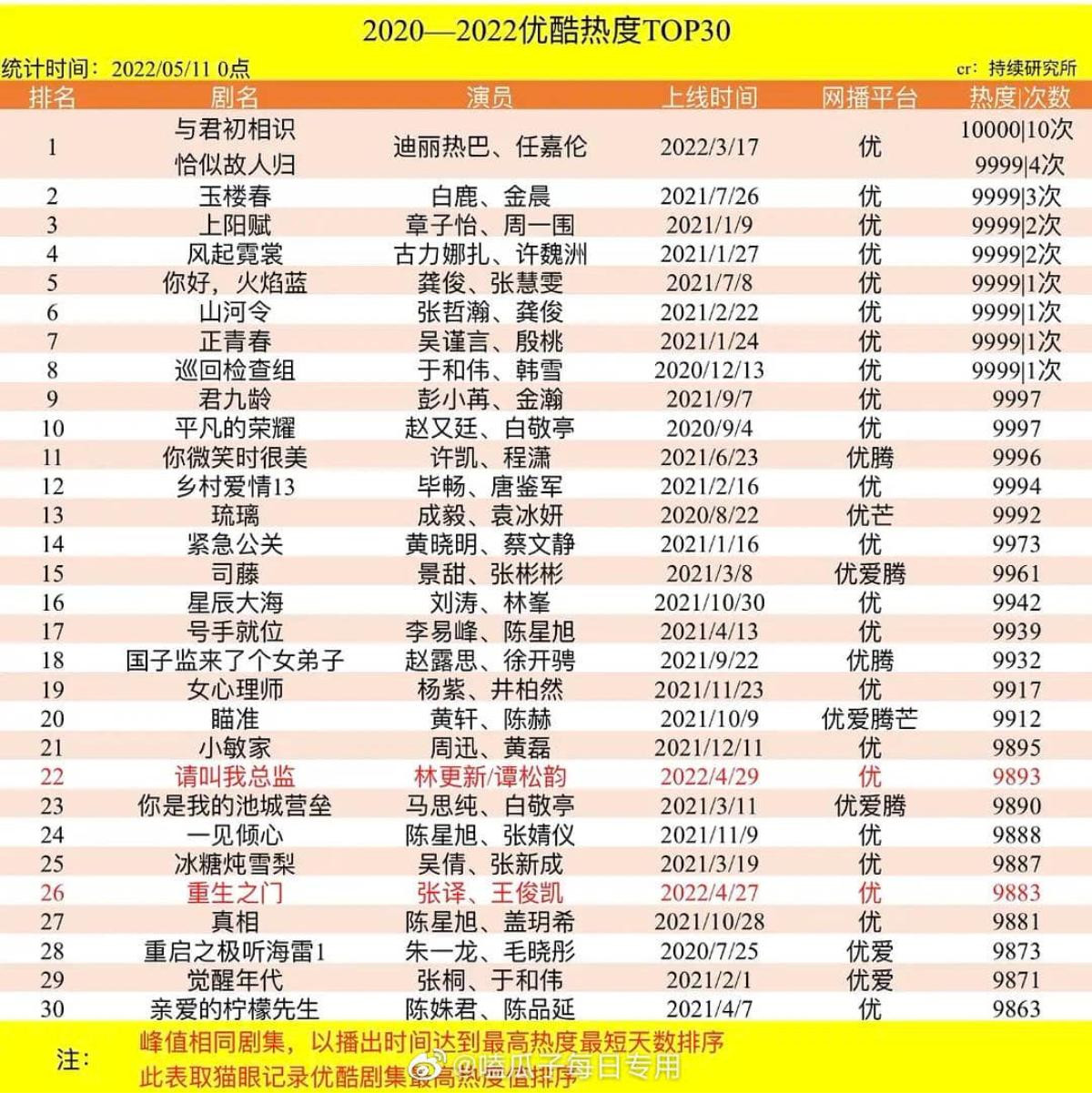 Top 30 phim hot nhất trên Youku từ 2020 - 2022: Ngự Giao Ký tưởng flop lại làm được điều không tưởng Ảnh 1