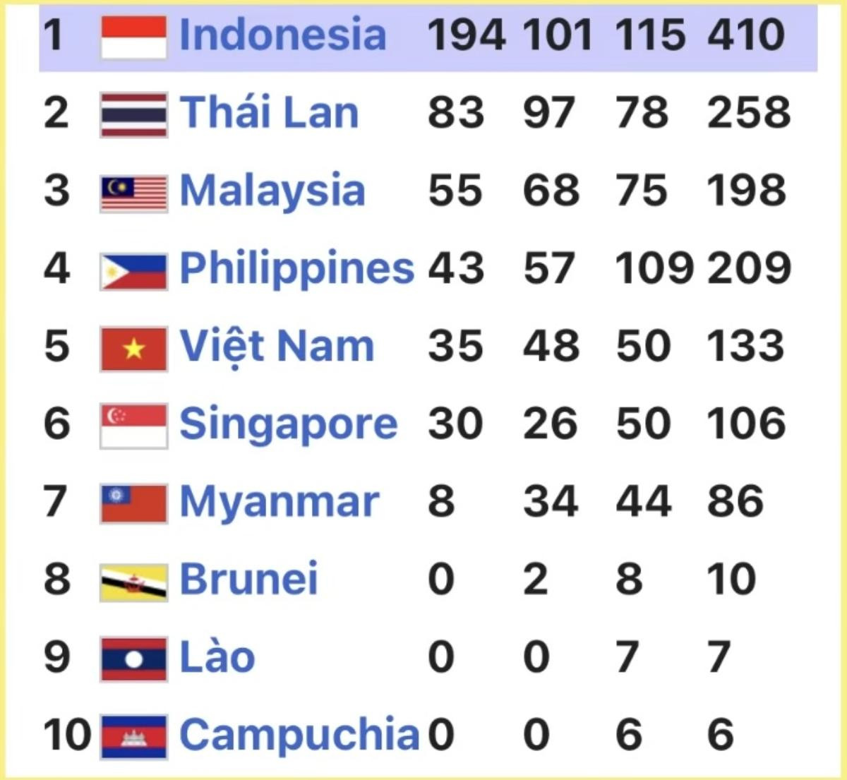 Tuyệt vời, Việt Nam phá sâu kỷ lục 194 HCV của Indonesia! Ảnh 1