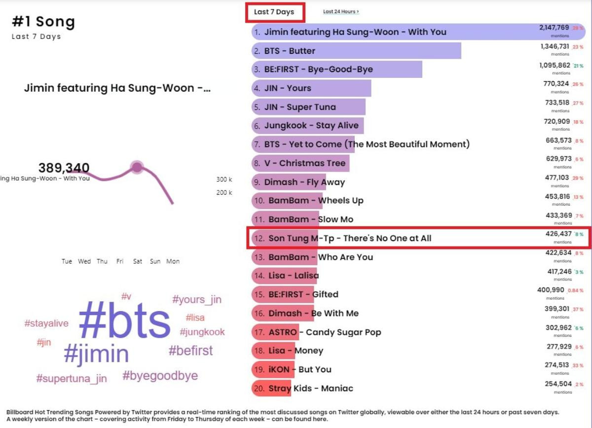 Giữa một rừng đối thủ Kpop hạng nặng, tình hình bài tiếng Anh của Sơn Tùng trên Billboard tới đâu rồi? Ảnh 4