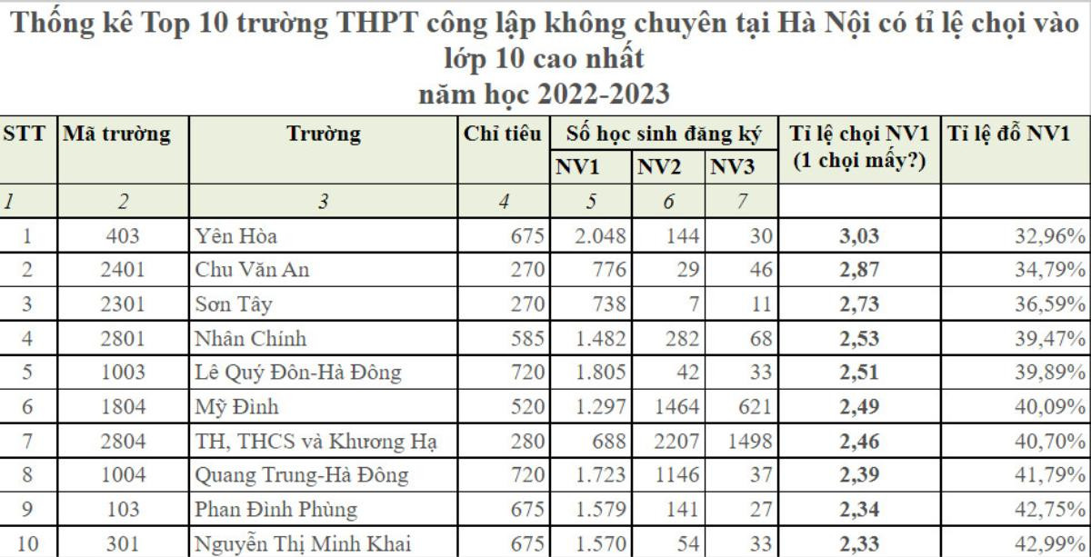 Top 10 trường công lập Hà Nội có tỉ lệ chọi vào lớp 10 cao nhất Ảnh 1