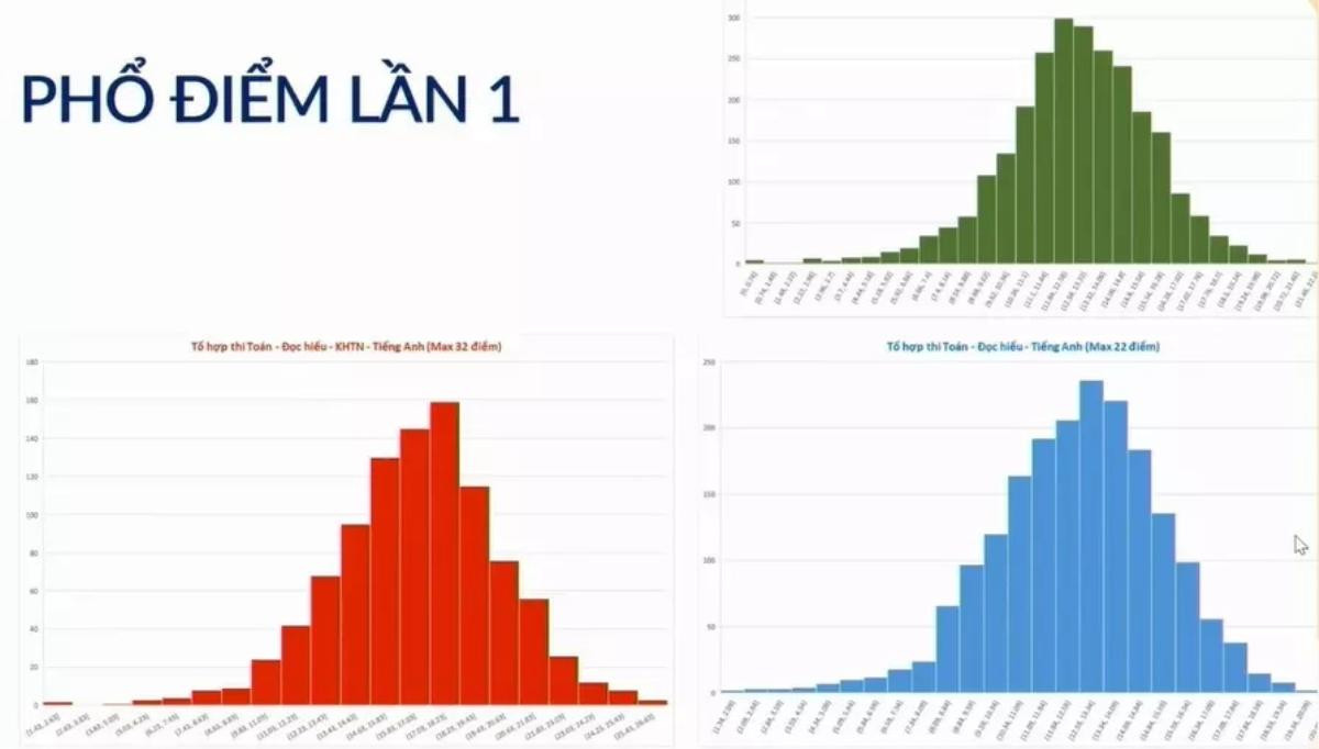 Dự báo phổ điểm bài kiểm tra tư duy ĐH Bách khoa Hà Nội Ảnh 1