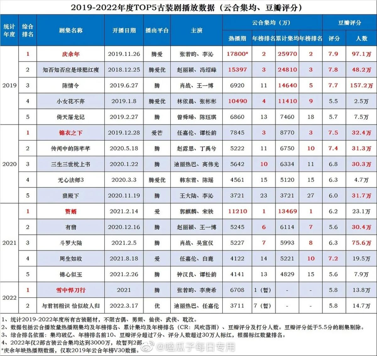 Top phim cổ trang hàng đầu Hoa ngữ từ 2019 - 2022: Tiêu Chiến thắng lớn nhưng đã phải ấn tượng nhất? Ảnh 1