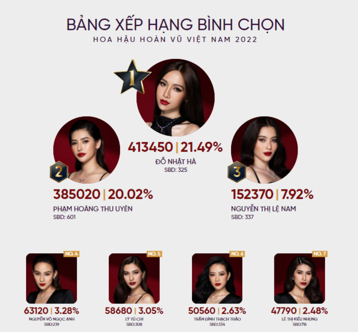 Cận kề bán kết, Đỗ Nhật Hà lội ngược dòng dẫn đầu bình chọn tại Miss Universe Vietnam Ảnh 1