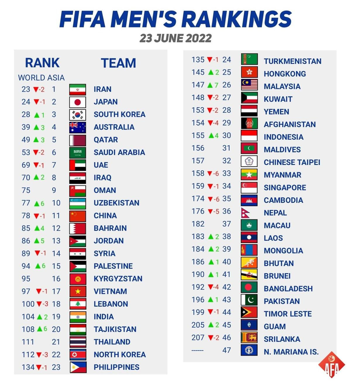 Bảng xếp hạng mới nhất của FIFA: Tuyển Thái Lan chắc chắn 'ngước nhìn' Việt Nam hết năm nay Ảnh 3