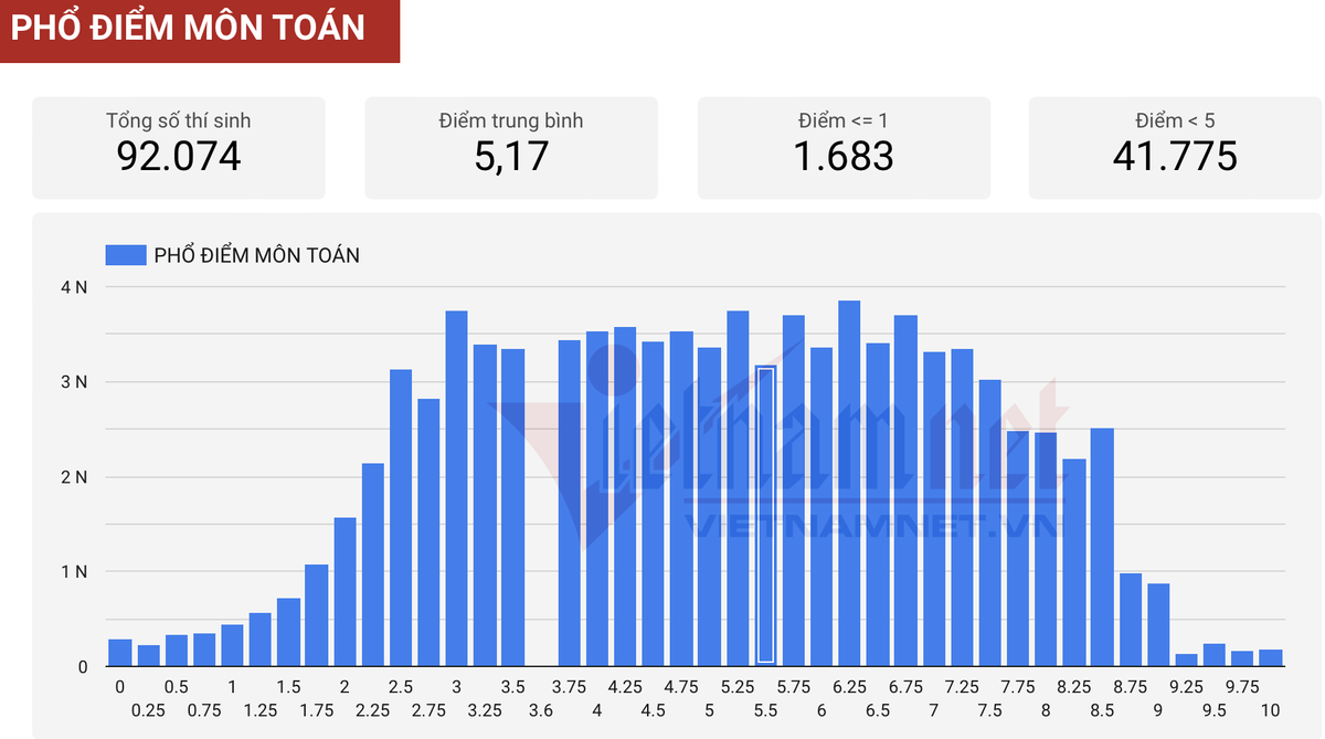 Thi vào lớp 10 tại TP.HCM: Gần 1 nửa thí sinh dưới điểm trung bình môn Toán Ảnh 1