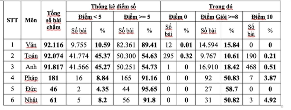 Vì sao nhiều thí sinh thi vào lớp 10 ở TP.HCM đạt điểm thấp? Ảnh 1