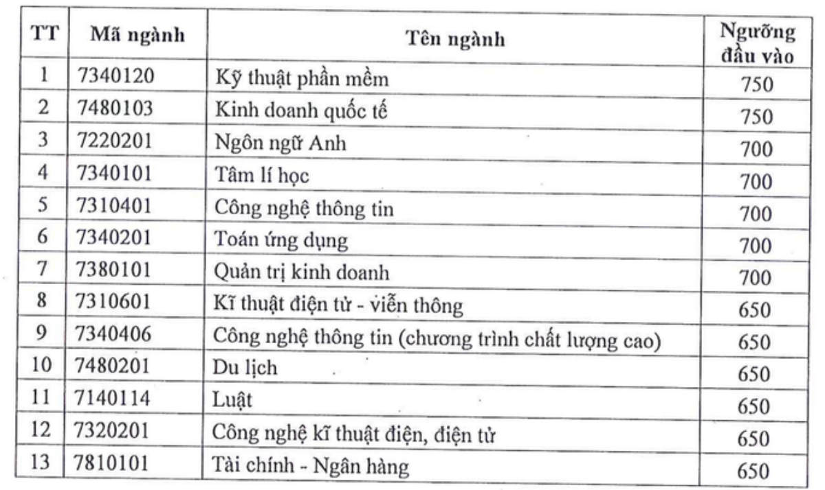 Nhiều Đại học tại TP.HCM công bố điểm chuẩn Ảnh 4