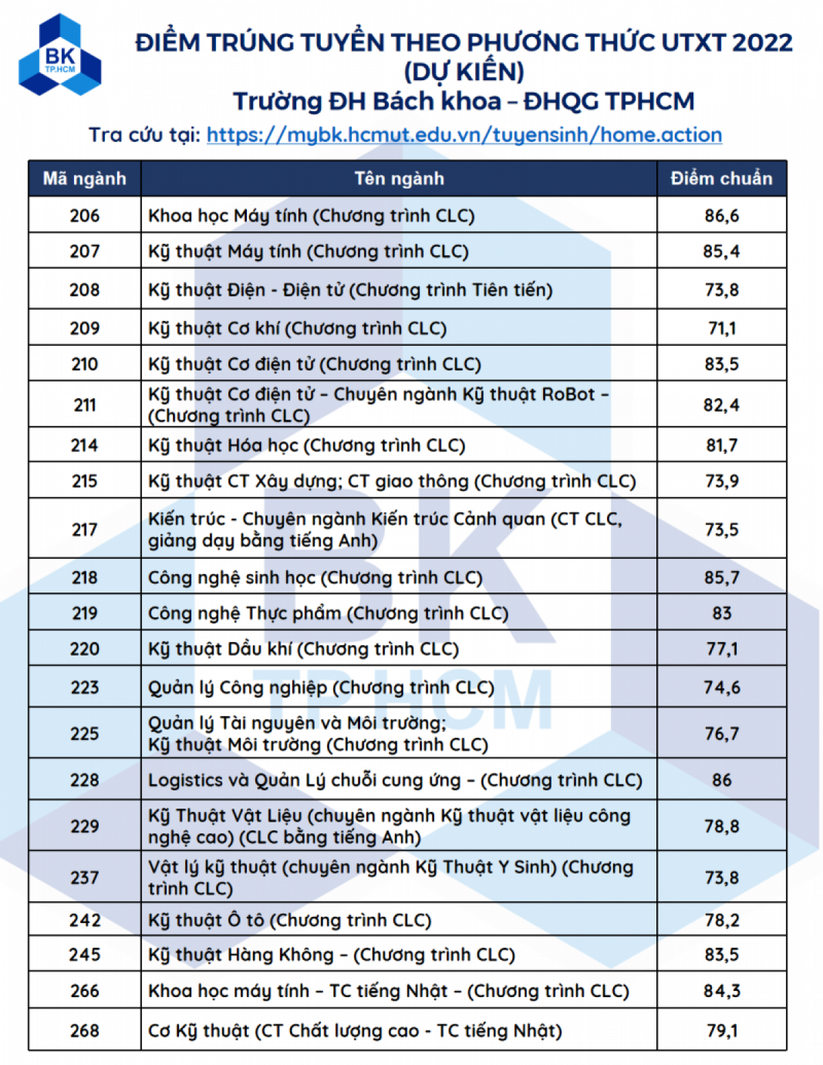 Nhiều Đại học tại TP.HCM công bố điểm chuẩn Ảnh 3