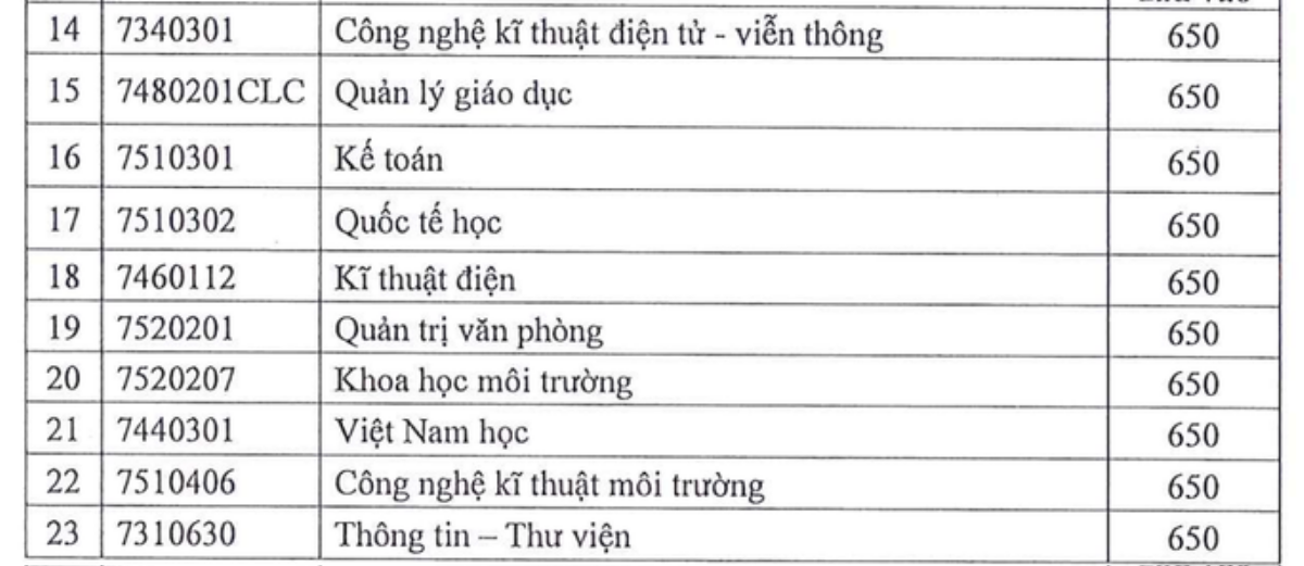 Nhiều Đại học tại TP.HCM công bố điểm chuẩn Ảnh 5